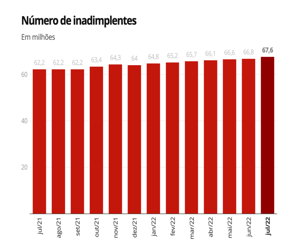 Inadimplente Recorde de inadimplência: saiba como sair dela