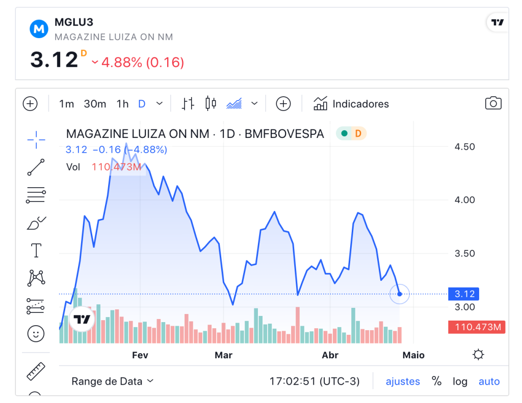 acoes magalu veja se vale a pena investir