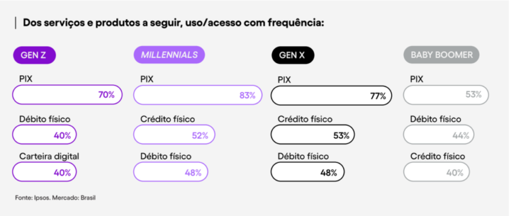 geração z millennials e finanças