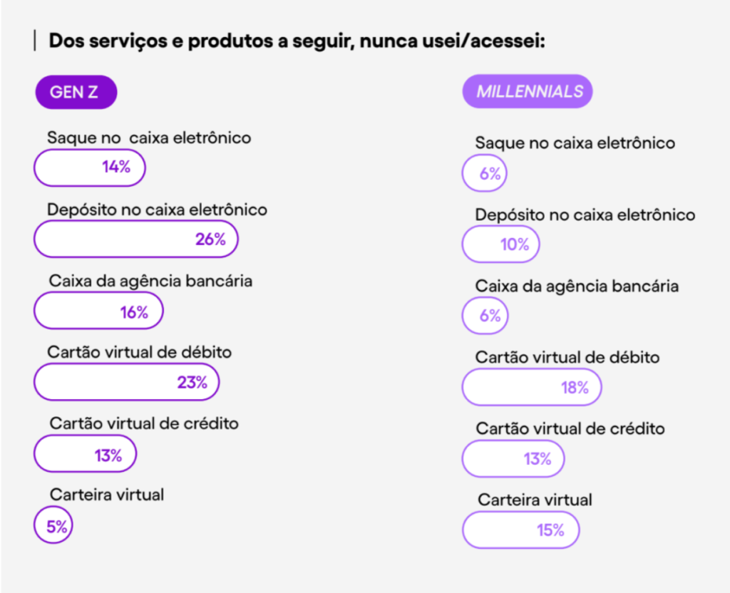 geração z millennials e finanças